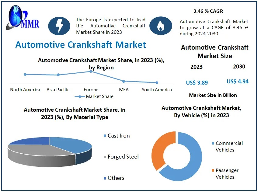 Automotive Crankshaft Market