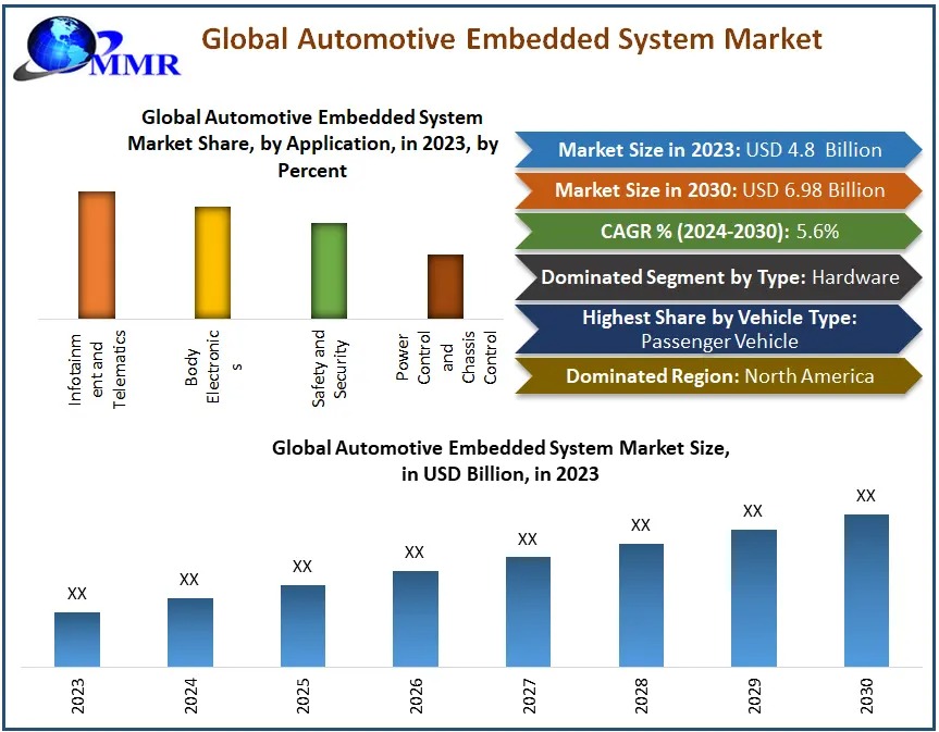 Automotive Embedded System Market