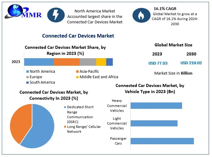 Connected Car Devices Market