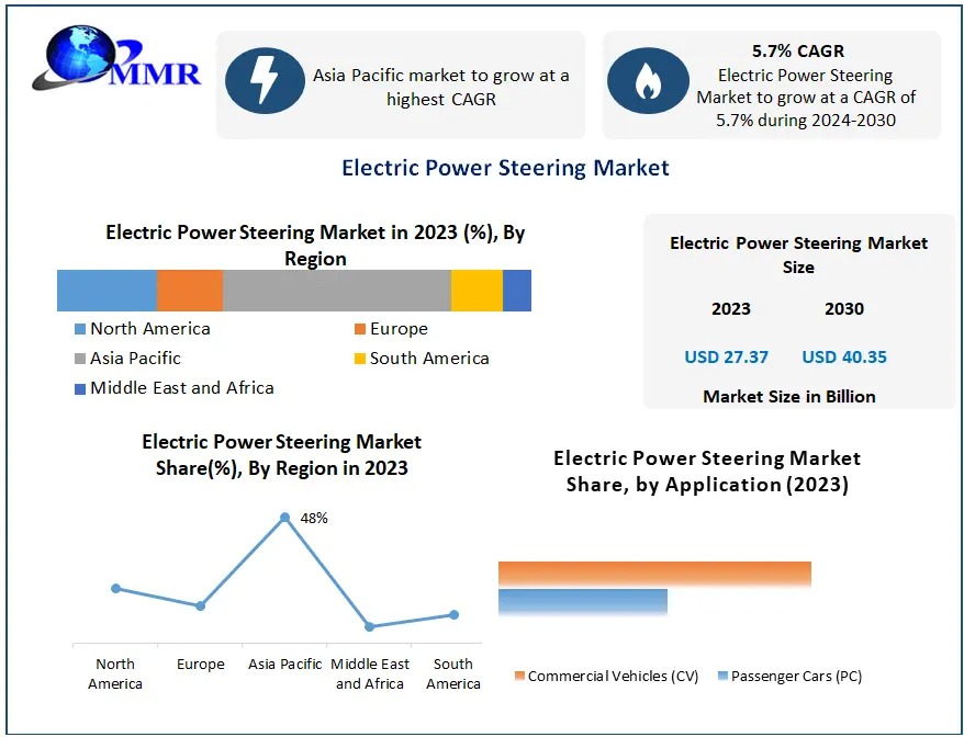 Electric Power Steering Market