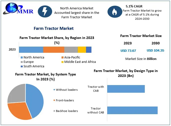 Farm Tractor Market