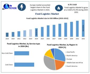 Food Logistics Market