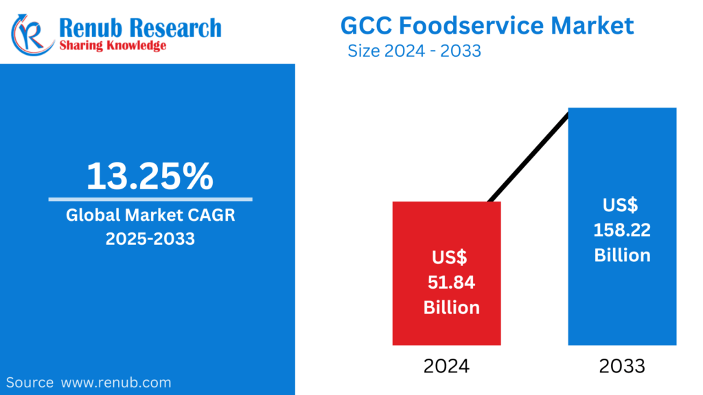 GCC Foodservice Market