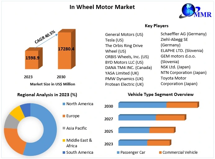 In Wheel Motor Market