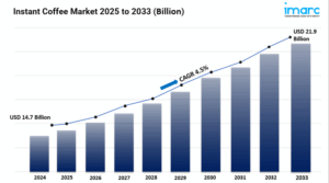 Instant Coffee Market