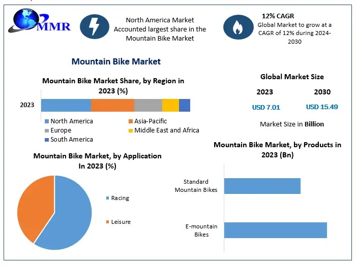 Mountain Bike Market