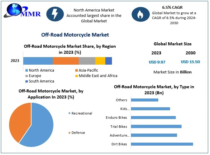 off-road Motorcycle Market