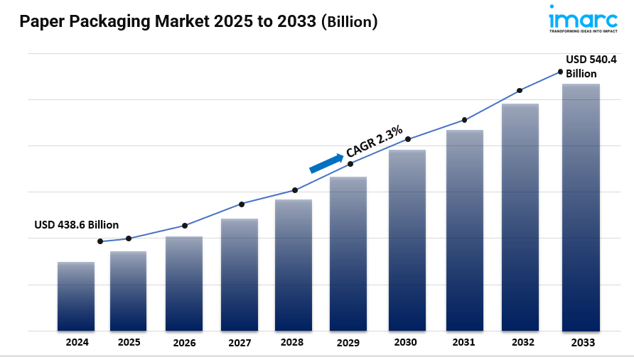 Paper Packaging Market