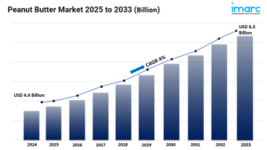 Peanut Butter Market Share