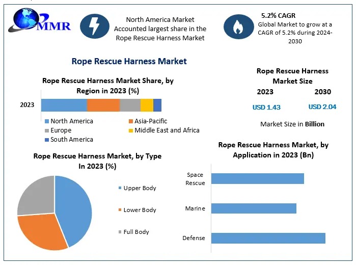 Rope Rescue Harness Market