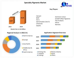 Specialty Pigments Market
