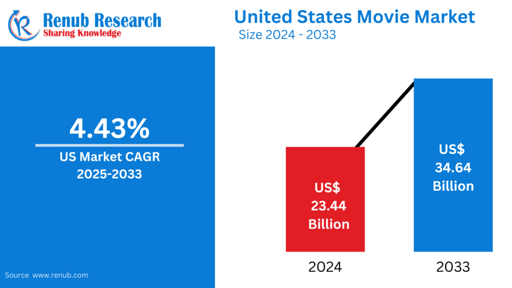 United States Movie Market
