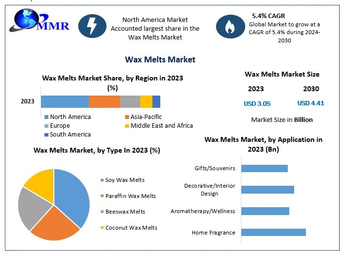Wax Melts Market