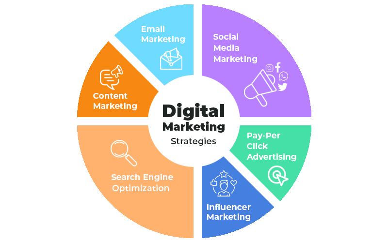 Digital Marketing services
