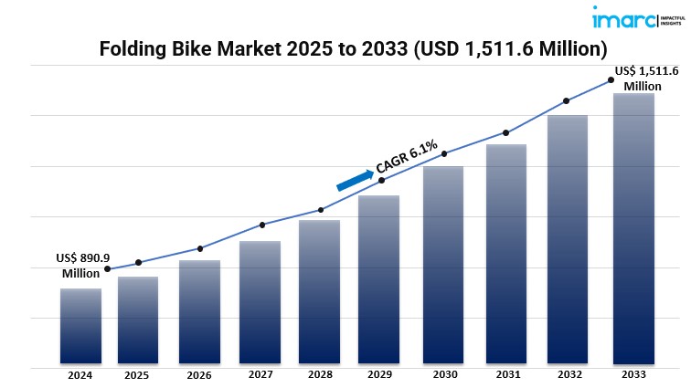 Folding Bike Market Graph
