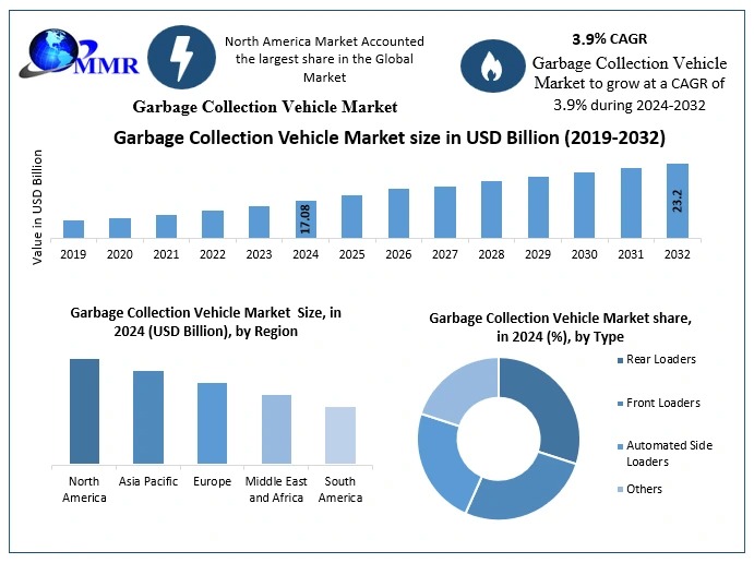 Garbage Collection Vehicle Market