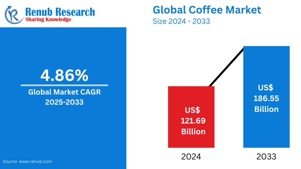 Coffee Market