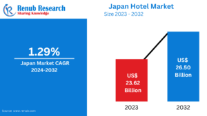 Japan Hotel Market