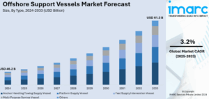 Offshore Support Vessels Market