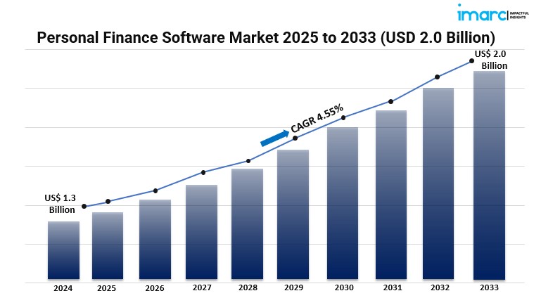 Personal Finance Software Market Graph