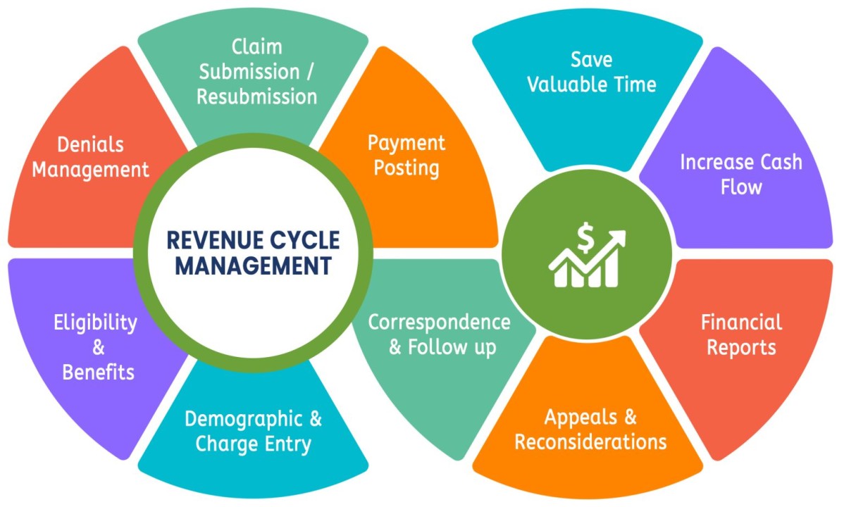 Revenue Cycle Management in Exeter Optimizing Healthcare RCM Services