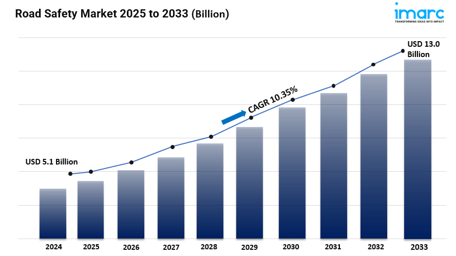 Road Safety Market