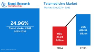Telemedicine Market