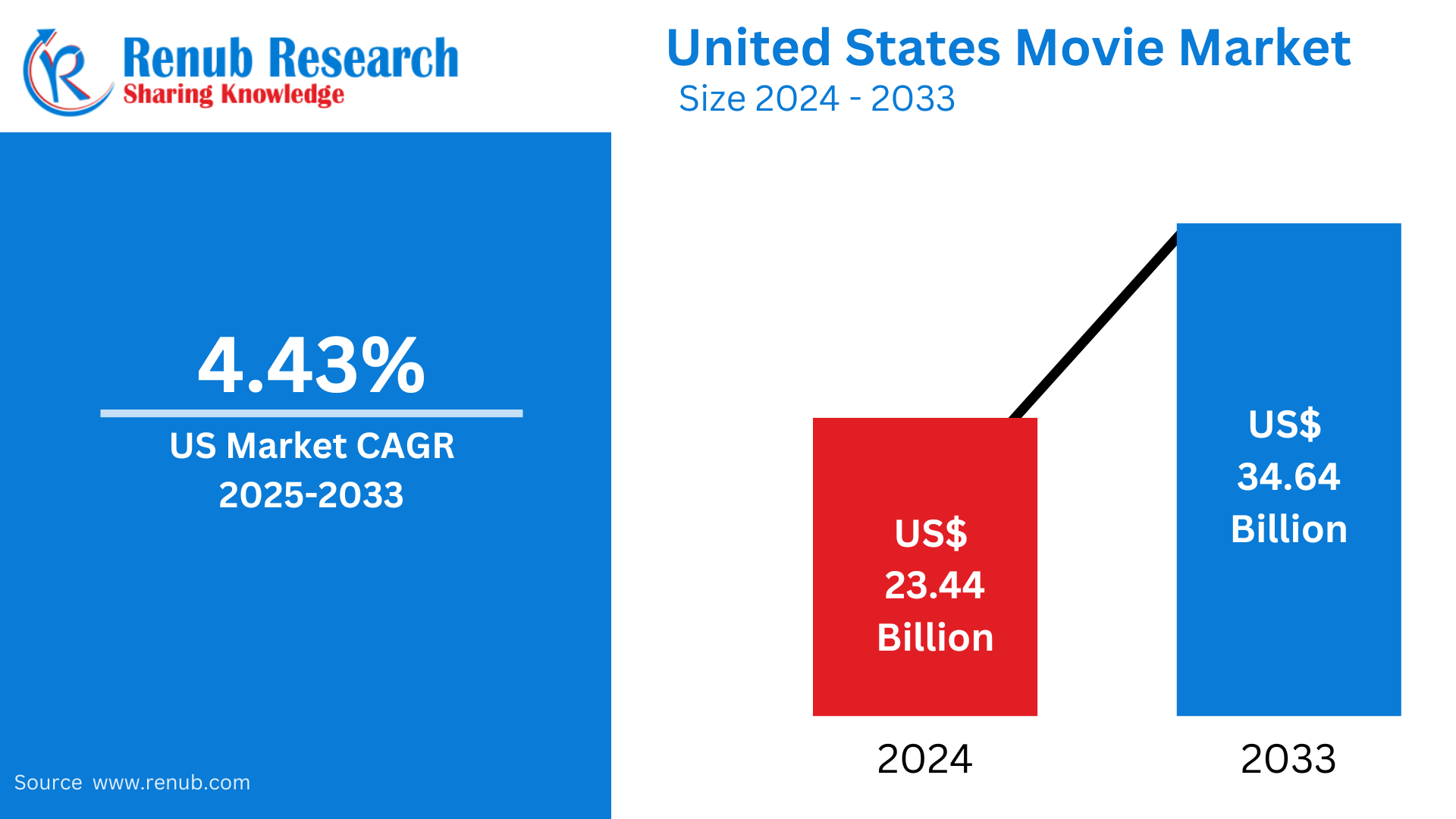 United States Movie Theater Market