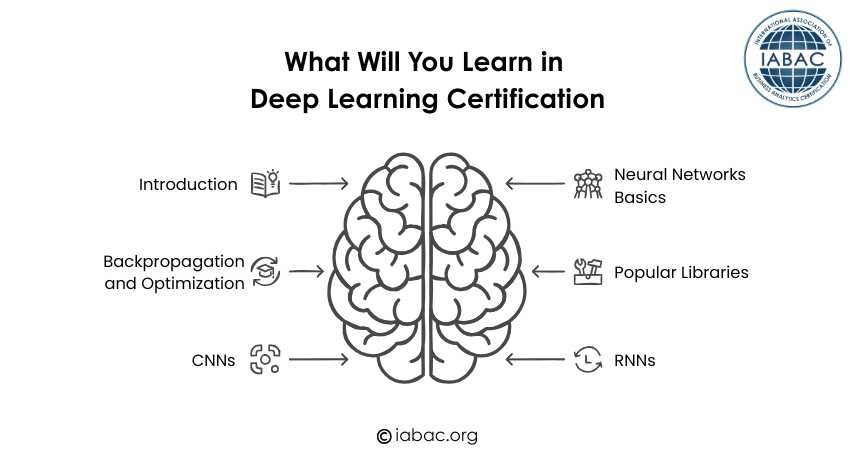 What Will You Learn in  Deep Learning Certification