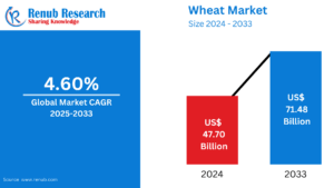 Global Wheat Market
