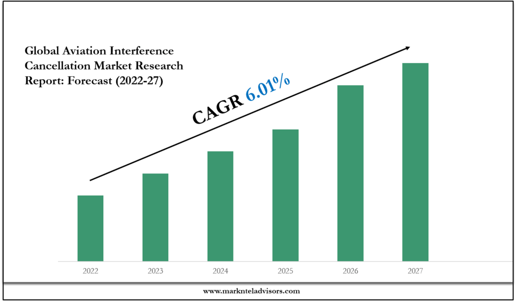 Aviation Interference Cancellation Market