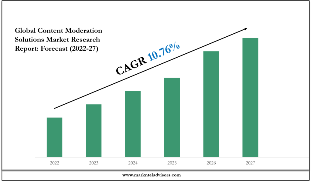 Content Moderation Solutions Market