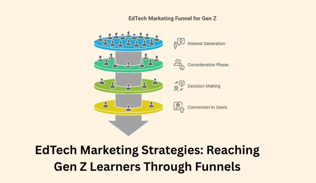 EdTech-Marketing-Strategies-Reaching-Gen-Z-Learners-Through-Funnels