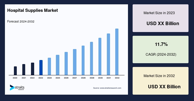 Hospital Supplies Market