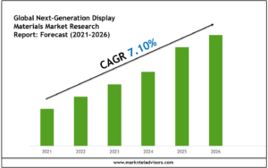 Next-Generation Display Materials Market