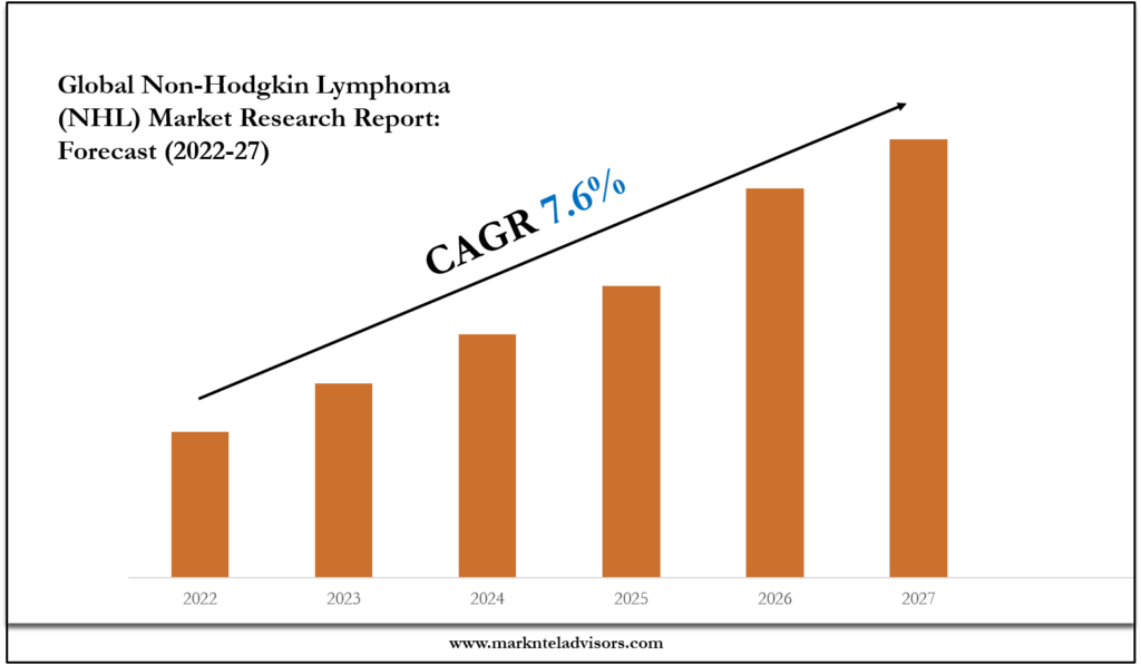 Non-Hodgkin Lymphoma (NHL) Market