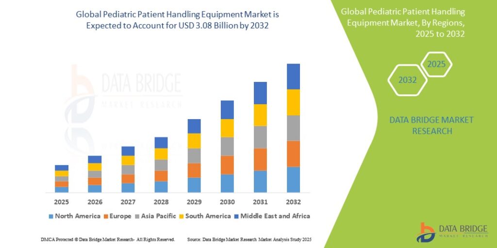Pediatric Patient Handling Equipment Market