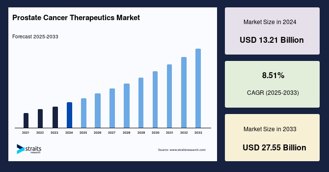 Prostate Cancer Therapeutics Market