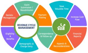 Revenue Cycle Management in Exeter Optimizing Healthcare RCM Services