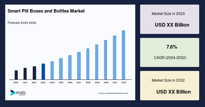 Smart Pill Boxes and Bottles Market