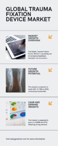 Global Trauma Fixation Device Market Analysis & Forecast (2025–2033) Market Overview The Global Trauma Fixation Device Market is poised for significant growth, reaching USD 14.78 billion by 2033, up from USD 8.59 billion in 2024, growing at a CAGR of 6.21% during the forecast period (2025–2033). This market comprises medical devices designed for the treatment and stabilization of fractured bones, broadly classified into internal fixation devices (plates, rods, nails, and screws) and external fixation devices (external frames, pins, and clamps). Want pricing & detailed TOC? Enter your email:https://www.renub.com/request-sample-page.php?gturl=worldwide-trauma-fixation-device-market-and-forecast-519-p.php The growth trajectory is shaped by increasing trauma incidents globally, particularly from road traffic accidents, sports-related injuries, and osteoporotic fractures in aging populations. The market is also benefitting from technological innovations, the expansion of healthcare infrastructure, and the adoption of advanced surgical techniques, especially in emerging economies. ________________________________________ Market Drivers 1. Rising Trauma Cases from Accidents and Sports Injuries Globally, trauma resulting from motor vehicle accidents and sporting incidents is a leading cause of complex fractures. According to the World Health Organization (WHO), over 1.19 million people die in road traffic crashes annually, with 20–50 million sustaining non-fatal injuries. The need for immediate orthopedic intervention in these scenarios fuels demand for both internal and external trauma fixation devices. 2. Aging Population and Surge in Osteoporosis The growing geriatric demographic is inherently vulnerable to fractures due to osteoporosis, which diminishes bone density. By 2050, hip fractures alone are expected to nearly double from current rates. Countries such as Japan, Germany, and Italy are witnessing a sharp rise in fragility fractures, increasing the demand for specialized, minimally invasive fixation solutions tailored for older adults. 3. Technological Advancements Innovations such as: • 3D-printed orthopedic implants • Smart fixators with sensors • Bioresorbable materials • Robot-assisted orthopedic surgeries …are transforming clinical outcomes. For instance, Johnson & Johnson MedTech’s VOLT™ plating system, launched in October 2024, exemplifies how next-gen implants are improving stability, surgical efficiency, and healing outcomes. ________________________________________ Market Challenges 1. High Costs of Devices and Surgical Procedures Advanced trauma fixation procedures—particularly internal fixation—can be prohibitively expensive. The cost burden includes device prices, operating room infrastructure, and post-operative care, making them less accessible in low- and middle-income economies. Lack of insurance and limited reimbursement mechanisms restrict widespread adoption in these regions. 2. Risk of Complications Despite advancements, trauma surgeries still present risks such as: • Surgical site infections • Implant failure or rejection • Non-union or malunion of bones • Need for revision surgeries Such complications are particularly concerning for elderly patients and limit the acceptance of surgical fixation in high-risk groups. ________________________________________ Segment Analysis By Product Type External Fixators Used for temporary stabilization, especially in emergency trauma cases, battlefield injuries, and unstable patients. Newer systems offer modularity, lightweight materials, and faster deployment—making them ideal for disaster response and developing markets. Internal Fixators These include plates, screws, nails, and rods placed inside the body to offer rigid and permanent support. They are predominantly used for hip, wrist, tibia, and femoral fractures. Rising adoption of minimally invasive procedures supports their growing demand. ________________________________________ By Material Type Titanium Fixation Devices Titanium offers a superior strength-to-weight ratio, biocompatibility, and corrosion resistance, making it ideal for sensitive or long-term orthopedic applications. Titanium-based implants are expected to dominate future demand due to reduced allergic reactions and better patient outcomes. Stainless Steel Devices Still widely used due to affordability and robustness. However, they are gradually being replaced by titanium and other composite materials in high-end applications. ________________________________________ By End User Hospitals Hospitals remain the leading end-users due to the presence of trauma units, emergency surgery teams, and post-operative care facilities. Technologically advanced institutions are early adopters of robot-assisted surgeries, AI-integrated monitoring systems, and personalized implants. Specialty Clinics & Ambulatory Surgery Centers These centers are emerging as cost-effective alternatives for outpatient trauma procedures, especially in developed nations. Their growth is propelled by rising demand for same-day surgeries and minimally invasive procedures. ________________________________________ Regional Insights United States The U.S. is the global leader, driven by: • High incidence of trauma and sports injuries • Advanced orthopedic infrastructure • Large aging population • Favorable insurance coverage In March 2024, TELA Bio, Inc. launched LIQUIFIX FIX8 and LIQUIFIX Precision—FDA-cleared hernia mesh fixation systems using liquid anchors, indicating the innovation pipeline in the U.S. Germany Germany is Europe's top trauma fixation market due to: • Cutting-edge surgical precision • Elder care programs • Local orthopedic manufacturing ecosystem The VELYS™ Robotic-Assisted Solution by DePuy Synthes, launched in 2023, exemplifies the region’s leadership in surgical robotics. India India’s market is booming due to: • Rise in traffic accidents and industrial injuries • Urbanization and lifestyle-induced fractures • Government initiatives like Ayushman Bharat (PMJAY), covering secondary and tertiary orthopedic surgeries for 500+ million citizens Saudi Arabia Saudi Arabia benefits from: • Growing urbanization and road traffic injuries • Government healthcare reform under Vision 2030 • Opening of HealTec—the Kingdom's first prosthetics and orthopedic factory in 2023 These developments ensure steady demand and better domestic production capabilities. ________________________________________ Market Segmentation By Product • External Fixators • Internal Fixators • Others By Material • Stainless Steel • Titanium • Others By End User • Hospitals • Special Clinics • Ambulatory Surgery Centers By Region • North America: U.S., Canada, Mexico • Europe: Germany, U.K., France, Italy, Spain, Netherlands, Belgium, Turkey • Asia-Pacific: China, Japan, India, Australia, South Korea, Thailand, Malaysia, Indonesia, New Zealand • Latin America: Brazil, Argentina • Middle East & Africa: Saudi Arabia, South Africa, UAE, Rest of MEA • Rest of the World New Publish Blogs: Top Limestone Companies Dominating the Global Market New Publish Report: • New Zealand Organic Dairy Market Size and Share Analysis - Growth Trends and Forecast Report 2025-2033 • New Zealand Meat Snacks Market Size and Share Analysis - Growth Trends and Forecast Report 2025-2033 • New Zealand Agricultural Tractor Market Size and Share Analysis - Growth Trends and Forecast Report 2025-2033 ________________________________________ Competitive Landscape The market is moderately consolidated, with global players focusing on: • Innovation in material science • Strategic partnerships and acquisitions • Geographical expansion in emerging markets Key Companies Profiled • Zimmer Biomet • Orthofix Medical Inc. • B. Braun Melsungen AG • Stryker Corporation • Medtronic plc • Smith & Nephew • Integra LifeSciences Each profile includes: • Company Overview • Key Executives • Recent Developments • Revenue Highlights • Product Portfolio ________________________________________ Conclusion The Global Trauma Fixation Device Market is entering a dynamic phase driven by technological breakthroughs, aging demographics, and rising global trauma incidence. While cost and complication risks remain barriers, the ongoing efforts in minimally invasive procedures, smart implants, and government-supported healthcare reforms are expected to unlock new opportunities across both developed and emerging regions. About Renub Research Renub Research is a leading market research and consulting company offering management consulting and in-depth industry analysis across various sectors. With a global perspective and a local understanding, Renub Research delivers insights that matter. About the Company: Renub Research is a Market Research and Consulting Company. We have more than 15 years of experience especially in international Business-to-Business Researches, Surveys and Consulting. We provide a wide range of business research solutions that helps companies in making better business decisions. We partner with clients in all sectors and regions to identify their highest-value opportunities, address their most critical challenges, and transform their businesses. Our wide clientele comprises major players in Healthcare, Travel and Tourism, Food Beverages, Power Energy, Information Technology, Telecom Internet, Chemical, Logistics Automotive, Consumer Goods Retail, Building, and Construction, Agriculture. Our core team is comprised of experienced people holding graduate, postgraduate, and Ph.D. degrees in Finance, Marketing, Human Resource, Bio-Technology, Medicine, Information Technology, Environmental Science, and many more. Media Contact: Company Name: Renub Research Contact Person: Rajat Gupta, Marketing Manager Phone No: +91-120-421-9822 (IND) | +1-478-202-3244 (USA) Email: mailto:rajat@renub.com Trauma Fixation Device Market