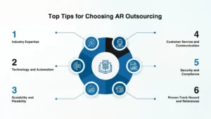 accounts receivable management services