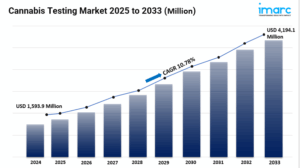 Cannabis Testing Market