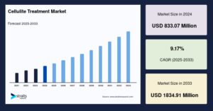 Cellulite Treatment Market