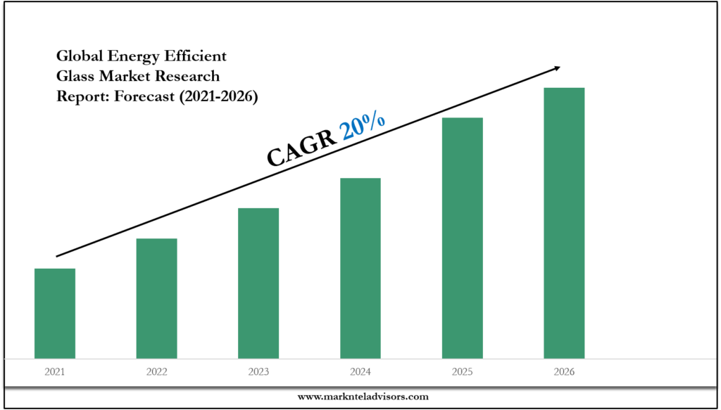 Energy Efficient Glass Market