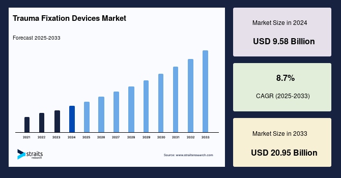 Trauma Fixation Devices Market