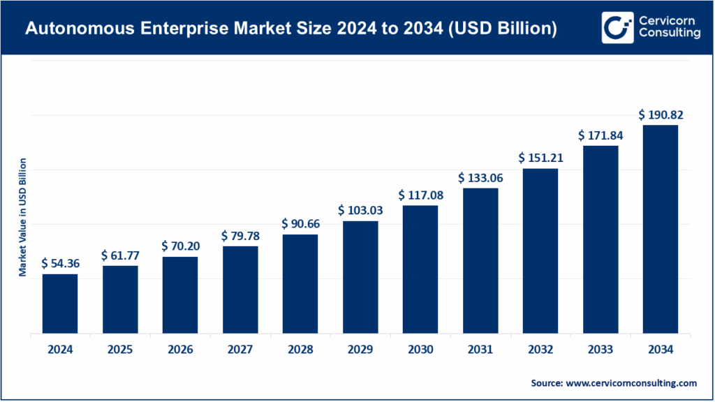 Autonomous Enterprise Market