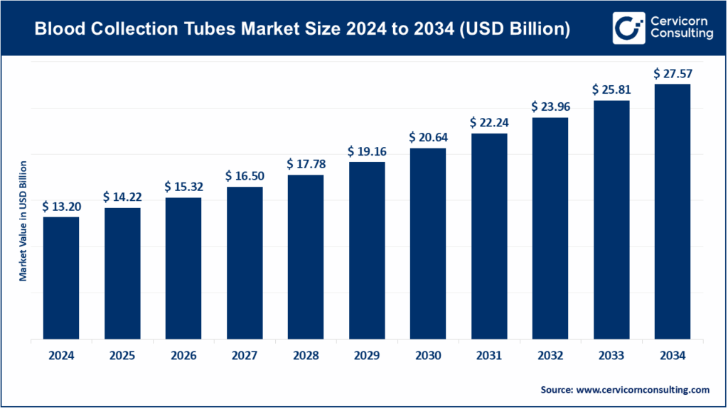 Blood Collection Tubes Market