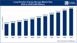 Long Duration Energy Storage Market