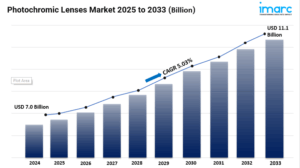 Photochromic Lenses Market